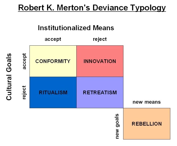 Merton's theory of anomie emphasizes