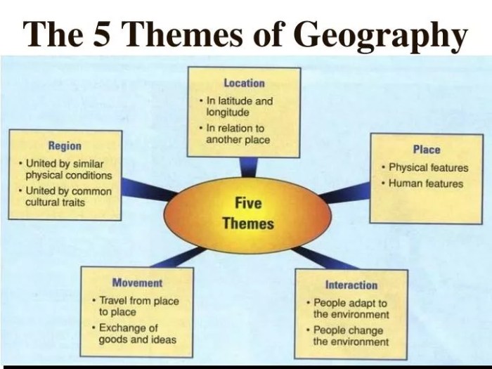 Geography themes diagram five grade first weebly foundations tools unit focus will read reading below intro