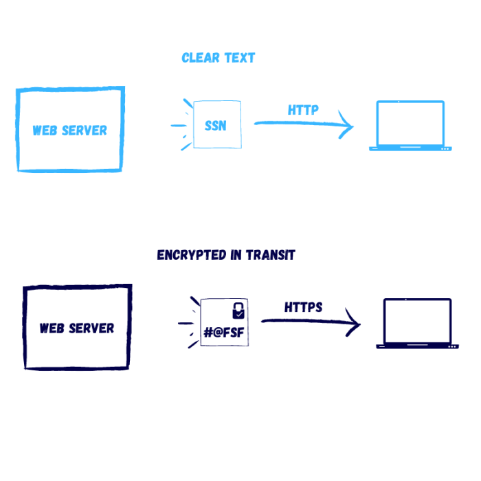 Which two statements characterize wireless network security choose two