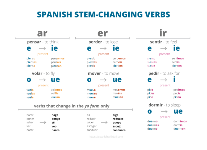 Stem-changing verbs spanish worksheet answer key